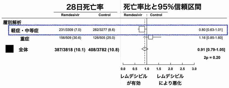 レムデシビルの4つのRCTの登録患者を重症度別にまとめた死亡率のメタ解析（https://doi.org/10.1101/2020.10.15.20209817　を筆者加工）