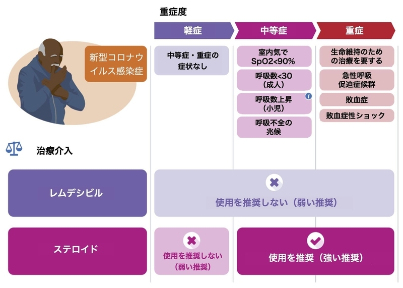 WHOによる新型コロナウイルス感染症の治療ガイダンスの要約（BMJ 2020;370:m3379）