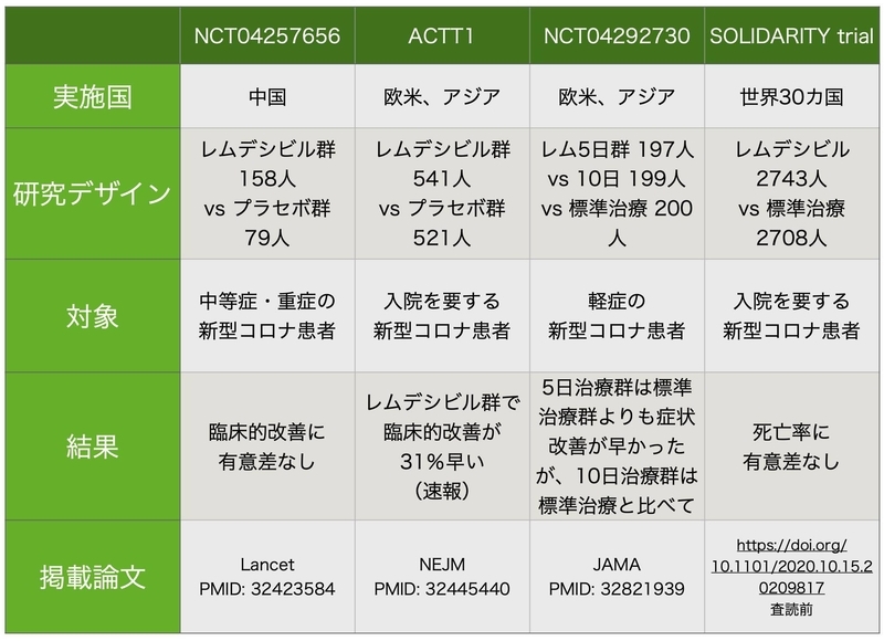 レムデシビルの4つのランダム化比較試験の結果の概要（筆者作成）