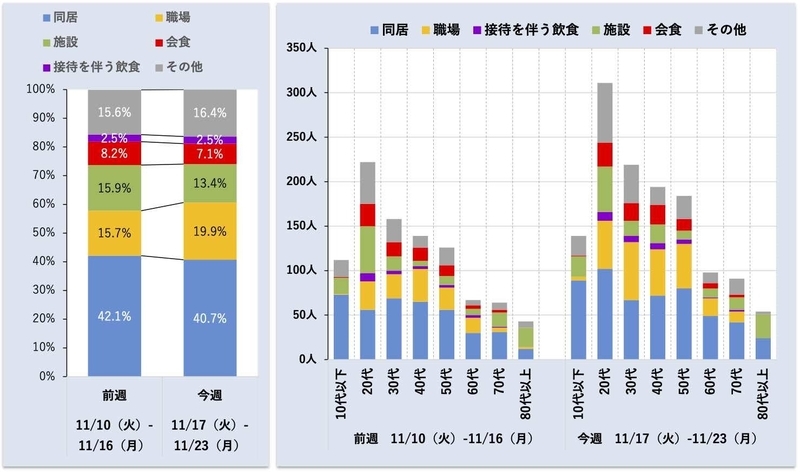 東京都における年齢別の感染経路(第21回 東京都新型コロナウイルス感染症モニタリング会議資料より)