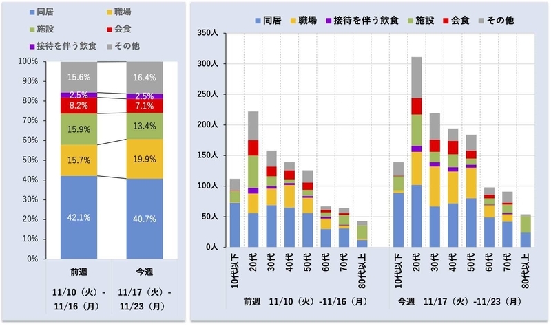 東京都における年齢別の感染経路（第21回 東京都新型コロナウイルス感染症モニタリング会議資料より）