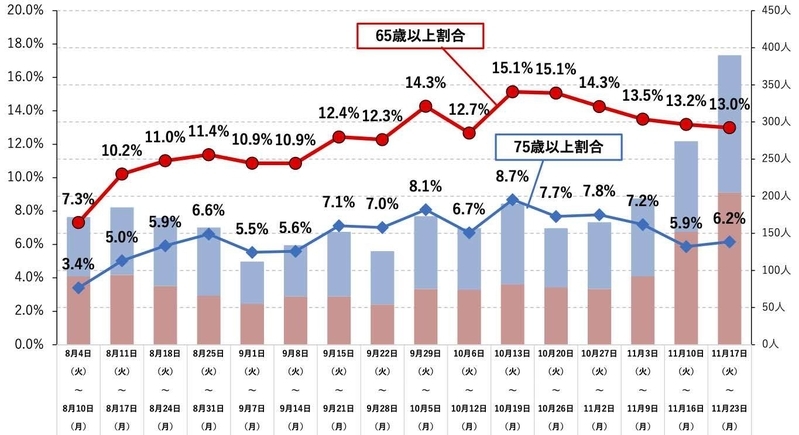 東京都における新型コロナ感染者の高齢者の占める割合（第21回 東京都新型コロナウイルス感染症モニタリング会議資料より）