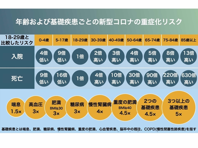 年齢・基礎疾患による重症化のリスク（CDC資料より データはアメリカでの新型コロナ入院・死亡データに基づく）