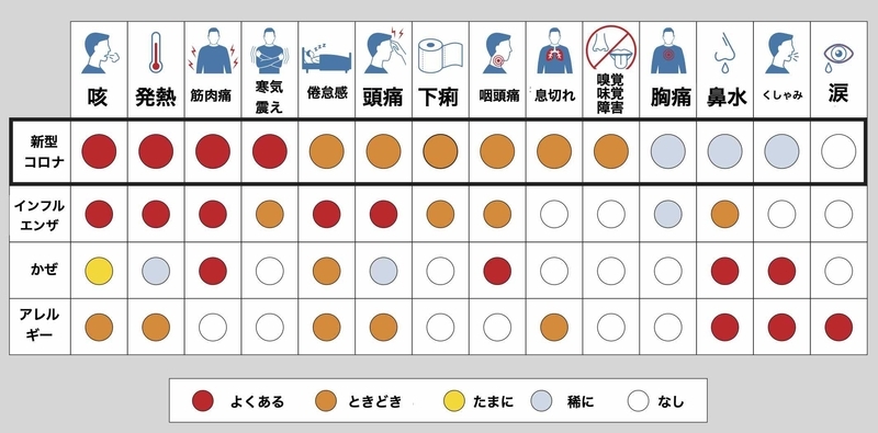 新型コロナとインフルエンザ、かぜ、アレルギー性鼻炎・結膜炎との症状の違い(https://www.co.carver.mn.us/の資料より)