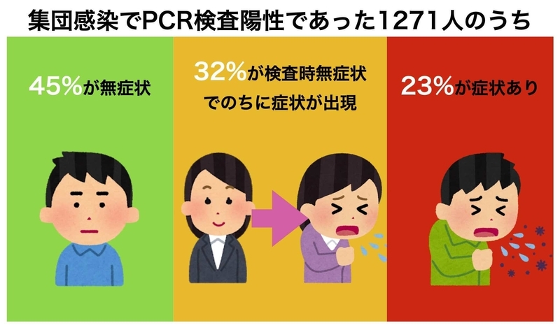 無症候性感染者の占める割合(DOI: 10.1056/NEJMoa2019375を元に作成)