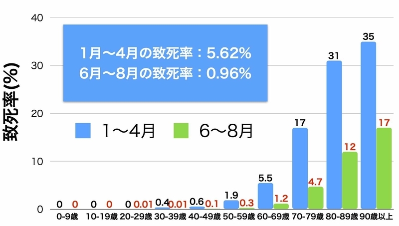 2020年1月〜4月と6月〜8月における年齢別の致死率（新型コロナウイルス感染症の“いま”についての10の知識より筆者作成）