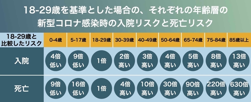 18-29歳を基準とした場合の、それぞれの年齢層の 入院リスクと死亡リスク(CDC資料より データはアメリカでの新型コロナ入院・死亡データに基づく)