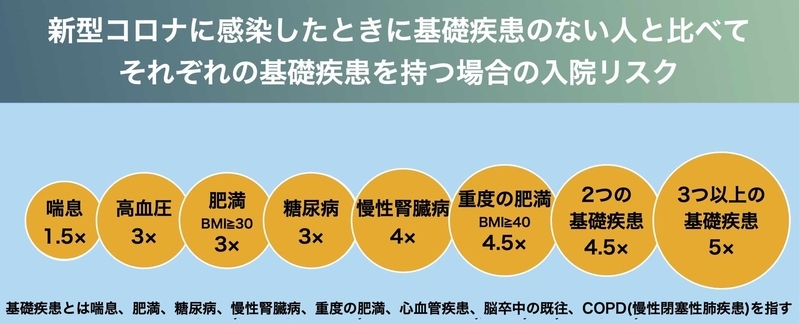 新形コロナに感染したときに基礎疾患のない人と比べて それぞれの基礎疾患を持つ場合の入院リスク(CDC資料より データはアメリカでの新形コロナ入院データに基づく)