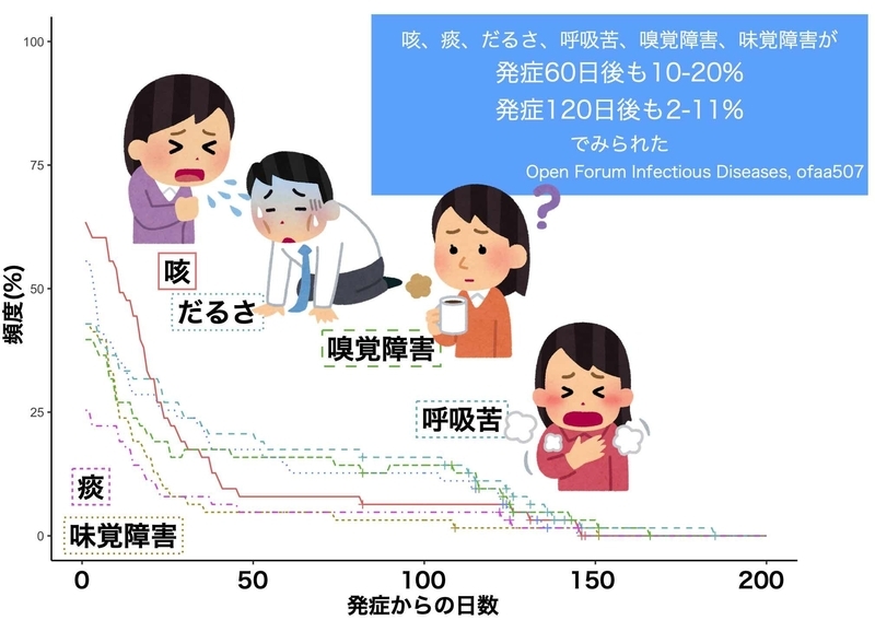 日本で行われた新型コロナ後遺症の調査結果（Open Forum Infectious Diseases, ofaa507より）