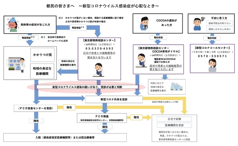 東京都の新型コロナの受診・相談の流れ（東京都・新型コロナウイルス感染症にかかる相談窓口について）