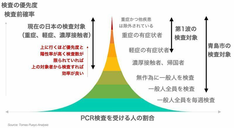 PCR検査の優先度と陽性率との関係（Tomas Pueyo氏作成の図を筆者が加筆）