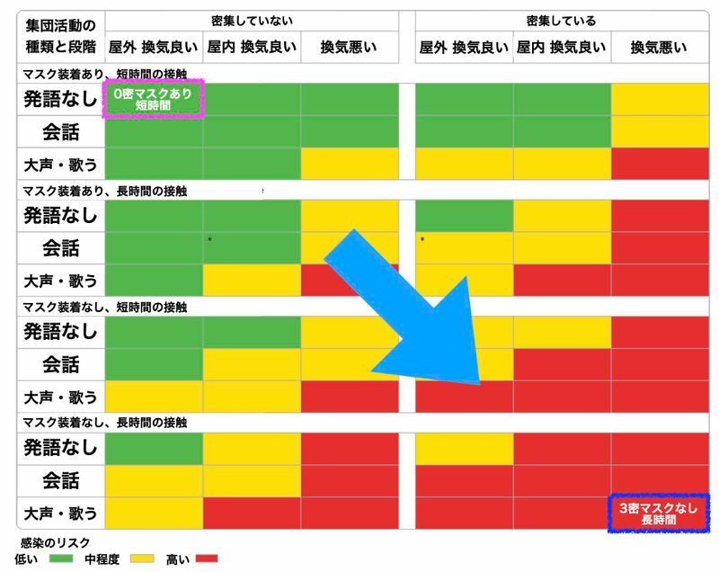 異なる環境による新型コロナ感染リスクの違い（BMJ 2020;370:m3223）