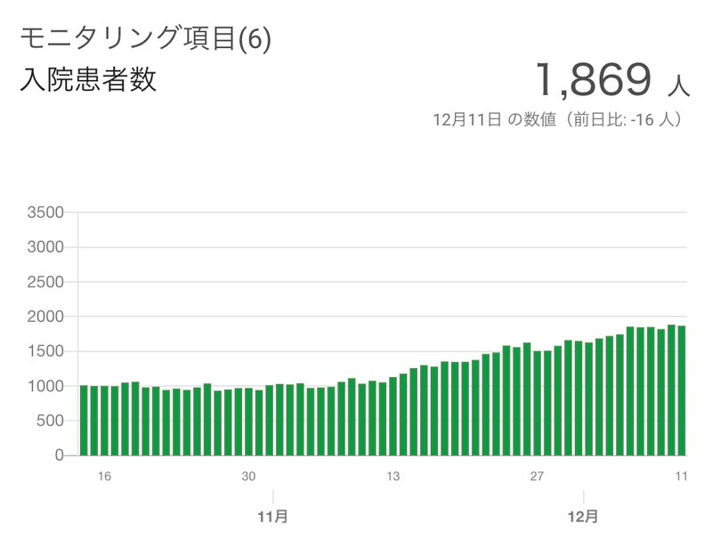 東京都における新型コロナ入院患者数（東京都 新型コロナウイルス感染症対策サイトより）