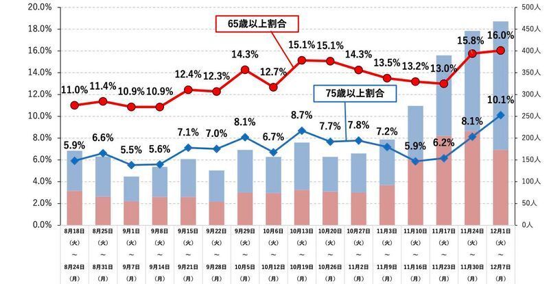 新規感染者のうち高齢者が占める割合の推移(第23回東京都新型コロナウイルス感染症モニタリング会議資料より)