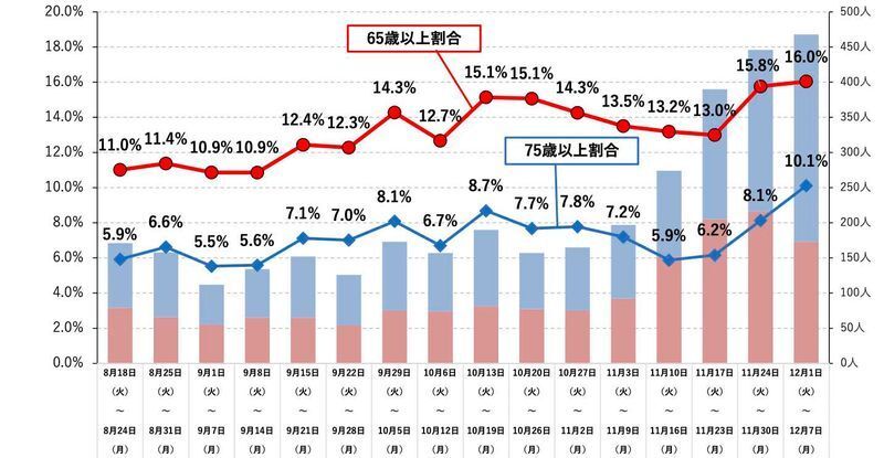 新規感染者のうち高齢者が占める割合の推移（第23回東京都新型コロナウイルス感染症モニタリング会議資料より）