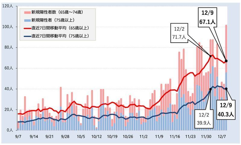 高齢者の新規感染者数の推移(第23回東京都新型コロナウイルス感染症モニタリング会議資料より)
