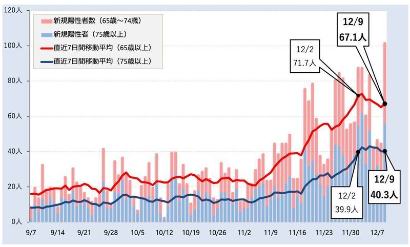 高齢者の新規感染者数の推移（第23回東京都新型コロナウイルス感染症モニタリング会議資料より）