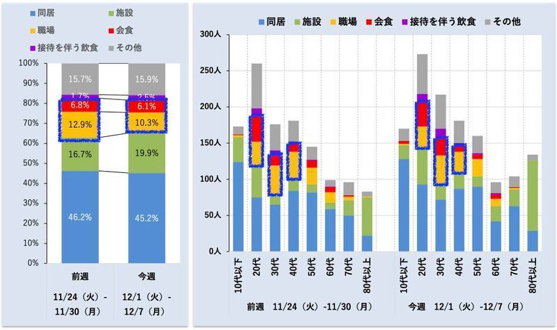 年代別の新型コロナの感染経路(第23回東京都新型コロナウイルス感染症モニタリング会議資料より)
