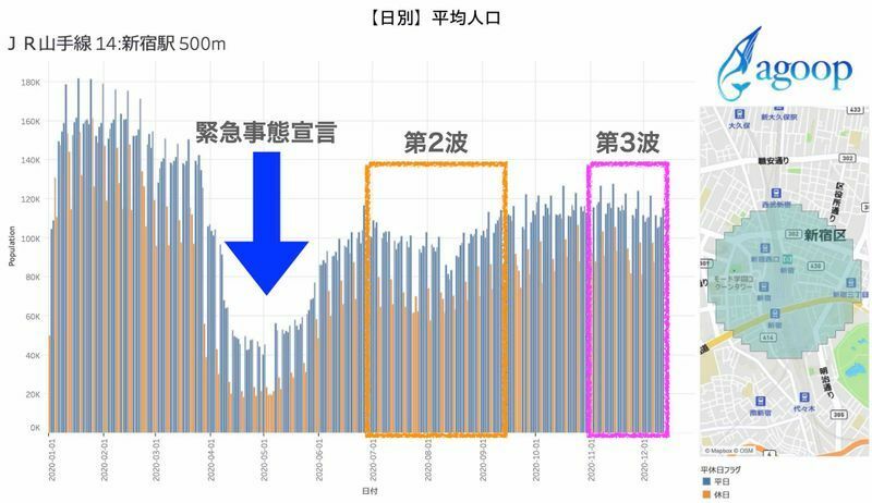 新宿駅周辺の人出の推移（データ提供:株式会社Agoop）