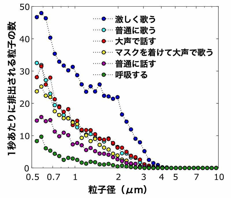 様々な状況により発生する飛沫の粒子径と数（DOI: 10.1080/02786826.2020.1812502より）