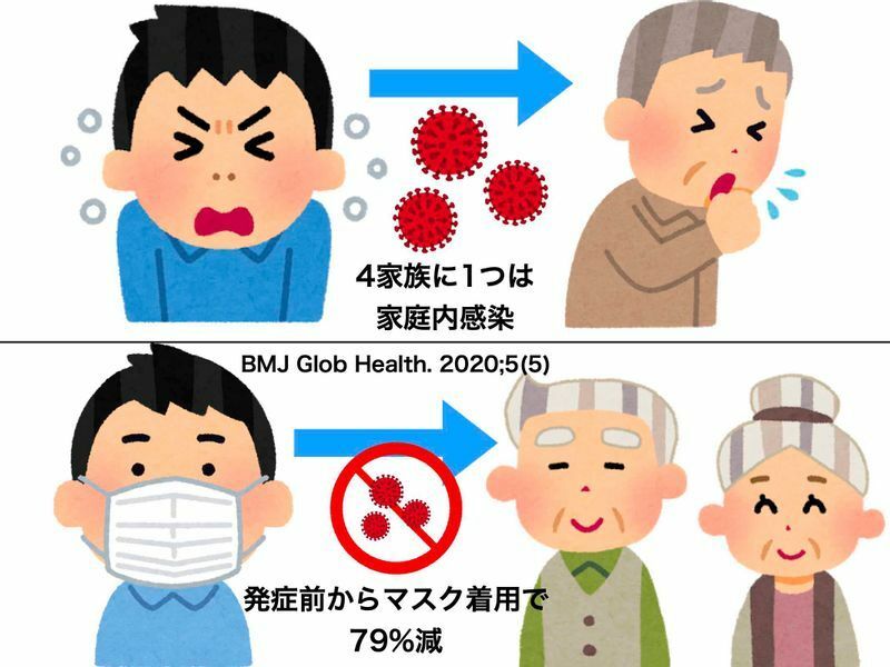 マスク着用による家族内感染の予防効果（BMJ Glob Health. 2020;5(5) ）