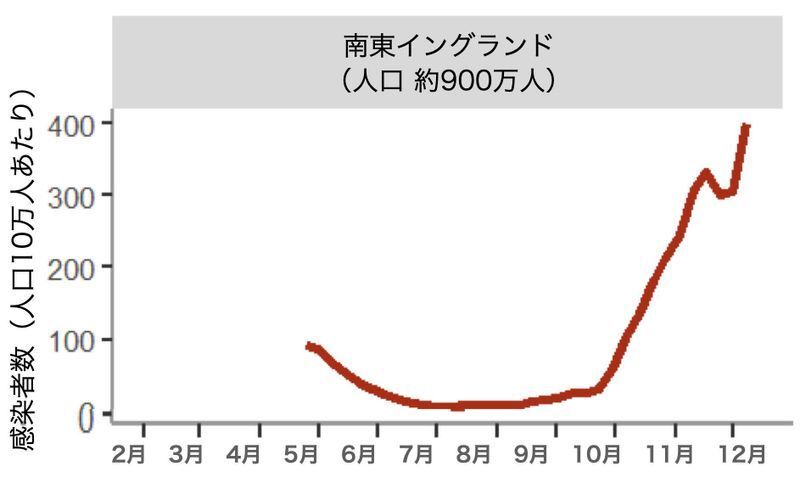 イングランド南東部の人口10万人当たりの新型コロナ感染者数の推移（ECDC.  THREAT ASSESSMENT BRIEFより）