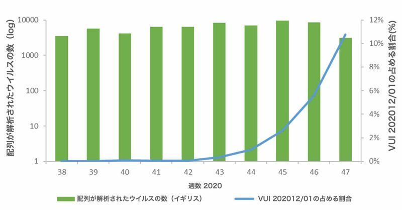 GISAIDデータベースにアップロードされたイギリスの全分離株の中で、VUI 202012/01変異株の割合（ECDC.  THREAT ASSESSMENT BRIEFより）