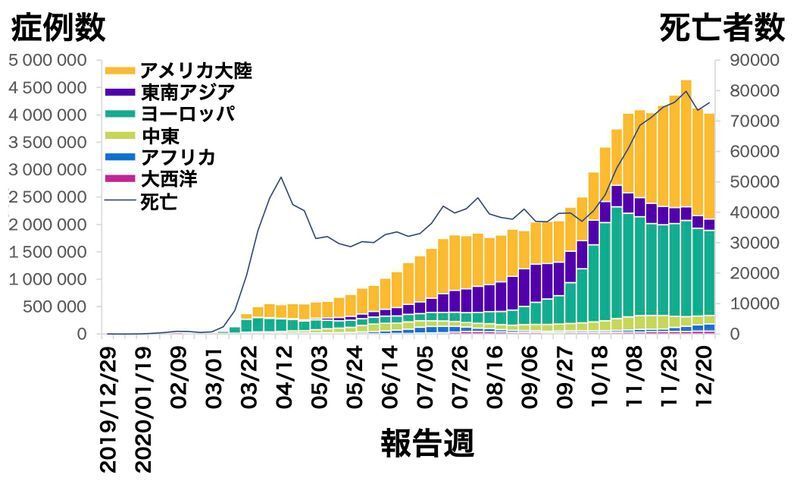 世界における新型コロナ患者数の推移　Weekly Epidemiological Update Coronavirus disease 2019 (COVID-19) 5 January 2021より