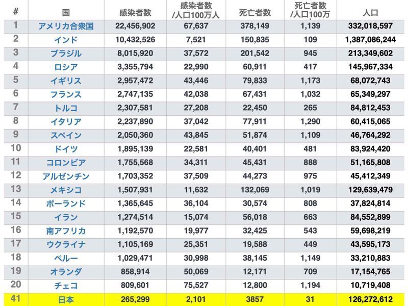 世界各国の新型コロナ感染者数と死亡者数の比較 worldometerより