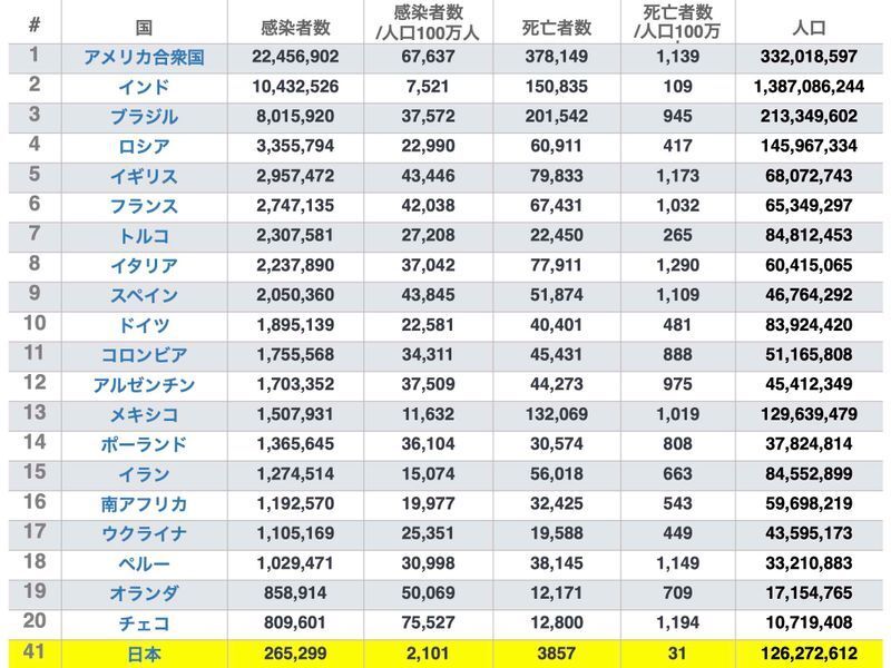 世界各国の新型コロナ感染者数と死亡者数の比較　worldometerより