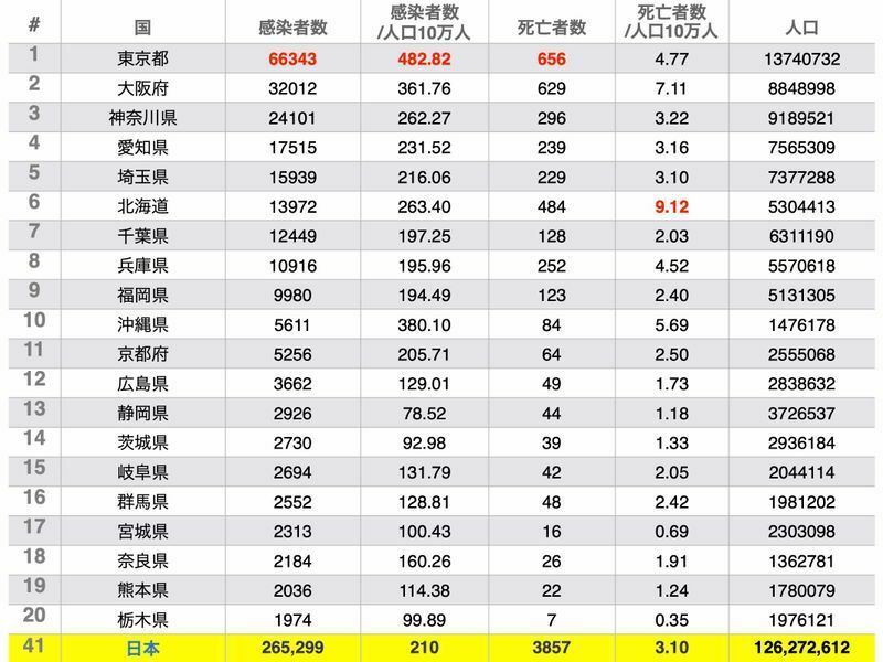 日本国内の都道府県における新型コロナ感染者数と死亡者数の比較　esriジャパン 新型コロナウイルス感染症 (COVID-19) 対応支援サイト より