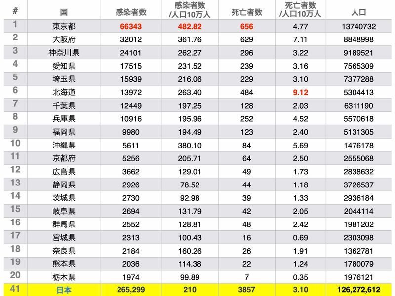 日本国内の都道府県における新型コロナ感染者数と死亡者数の比較 esriジャパン 新型コロナウイルス感染症 (COVID-19) 対応支援サイト より