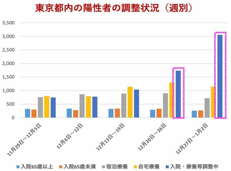 東京都内の新型コロナ感染者の調整状況　（第20回新型コロナウイルス感染症対策アドバイザリーボード資料2-4）