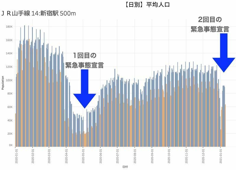 新宿駅周辺の人出の推移（データ提供:株式会社Agoop）