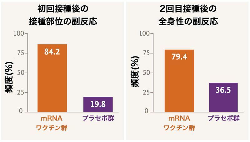 モデルナ社のmRNAワクチンの副反応 プラセボ群との比較（DOI: 10.1056/NEJMoa2035389）