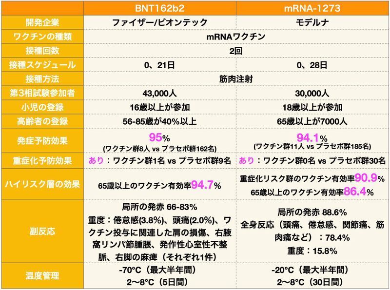 ファイザー/ビオンテック社、モデルナ社のmRNAワクチンの比較（DOI: 10.1056/NEJMoa2035389、N Engl J Med 2020; 383:2603-2615を参考に筆者作成）