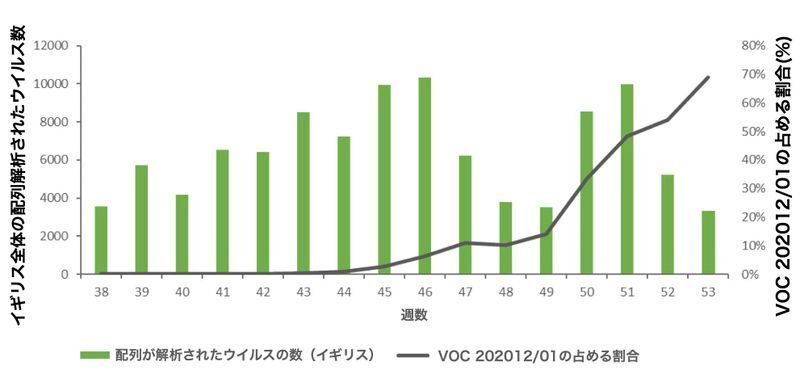 GISAIDデータベースにアップロードされたイギリスの全分離株の中で、VOC 202012/01変異株の割合（ECDC.  RAPID RISK ASSESSMENT 21 Jan 2021）