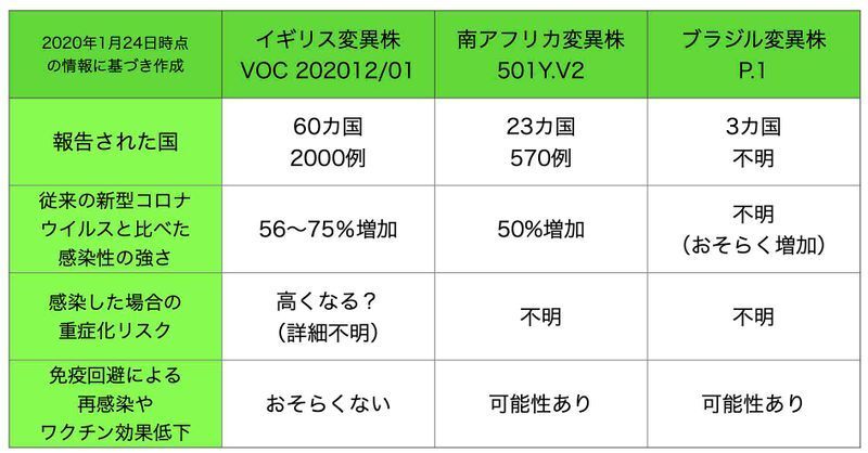 イギリス変異株、南アフリカ変異株、ブラジル変異株の比較（筆者作成）