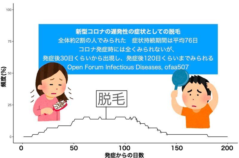 新型コロナ後遺症としての脱毛症の頻度と発症からの日数との関係（Open Forum Infectious Diseases, ofaa507）