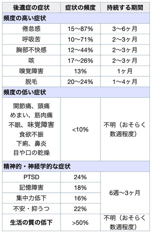 新型コロナの後遺症の頻度と持続期間(UpToDateを参考に筆者加筆修正 持続期間はおおよその目安であり、個々人によって異なります)