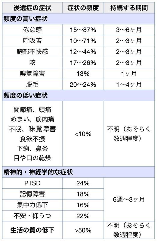 新型コロナの後遺症の頻度と持続期間（UpToDateを参考に筆者加筆修正　持続期間はおおよその目安であり、個々人によって異なります）