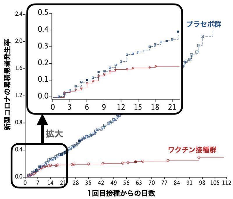 新型コロナワクチン接種群とプラセボ群における新型コロナ発症者数の推移（DOI: 10.1056/NEJMoa2034577）