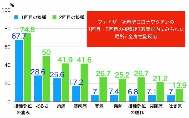 ファイザー社の新型コロナワクチンを接種した後の、1回目と2回目の副反応の頻度（CDC. COVID-19 vaccine safety update.January 27, 2021）