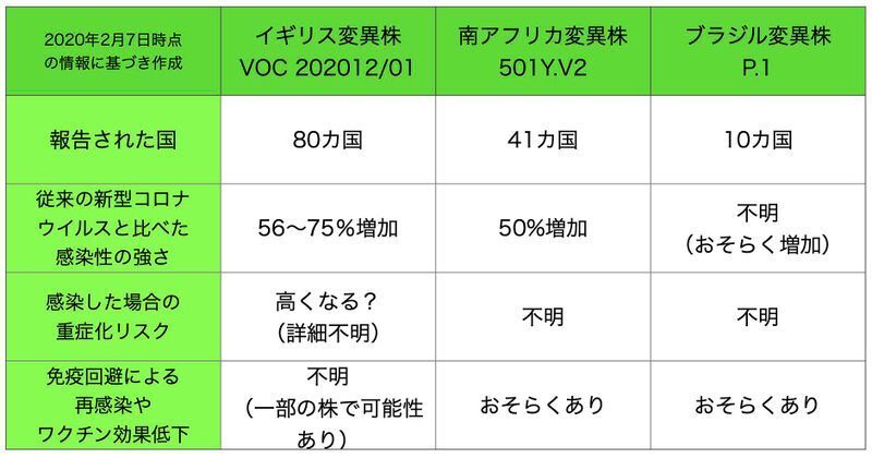 2021年2月7日時点の知見を元に筆者作成