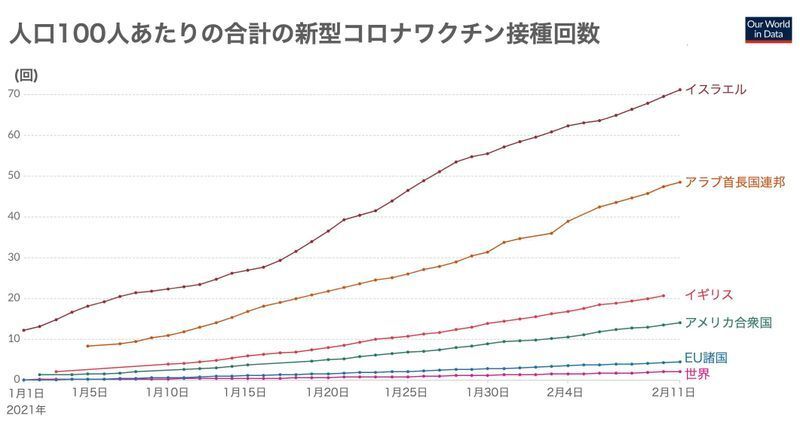 世界各国の人口100人あたりのワクチン接種者数(Our World in Dataより)