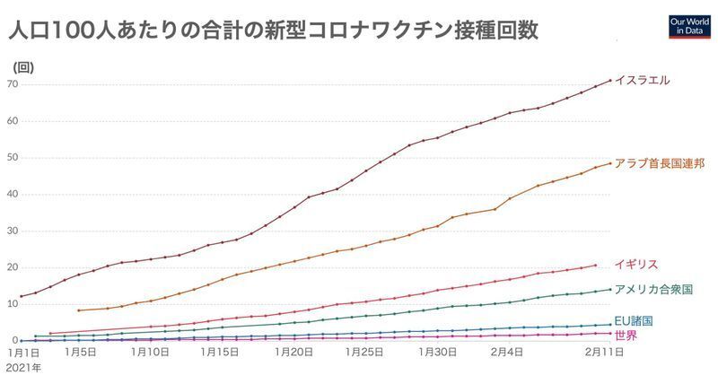 世界各国の人口100人あたりのワクチン接種者数（Our World in Dataより）