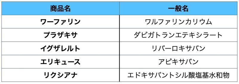 抗凝固薬一覧　不整脈、血栓症、心臓の手術後の方に処方されることが多い薬剤です（厚生労働省資料より）