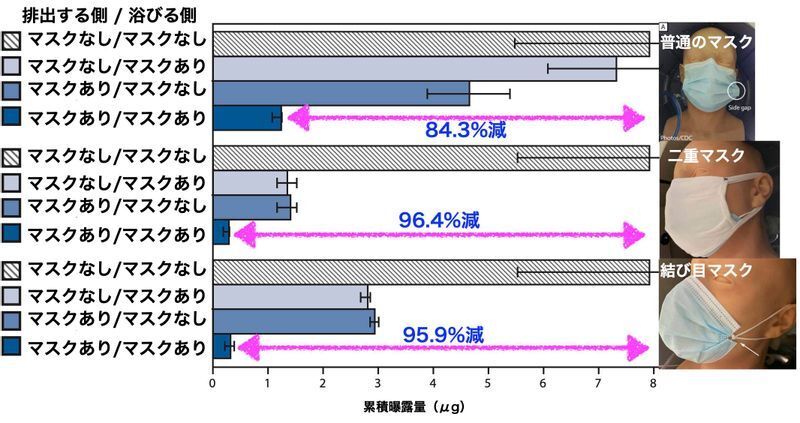 3種類のマスクによる飛沫を浴びる量の比較（MMWR Morb Mortal Wkly Rep. ePub: 10 February 2021.より）