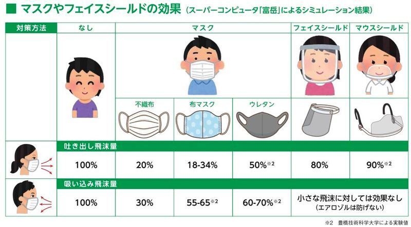 マスクの種類ごとの効果の違い（国立大学法人豊橋技術科学大学 Press Releaseより）