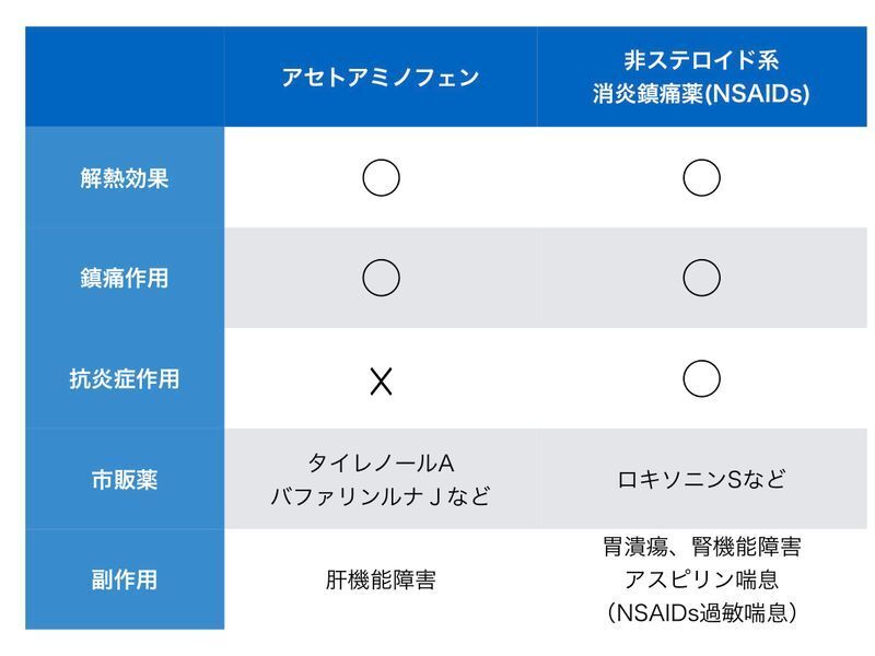 谷崎 隆太郎 エビデンスに基づいた解熱鎮痛薬の使い方 週刊医学界新聞 第3348号を改変